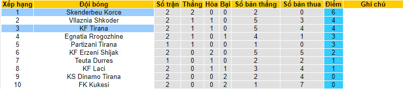 Nhận định, soi kèo Tirana vs Skenderbeu Korce, 19h00 ngày 14/09 - Ảnh 4