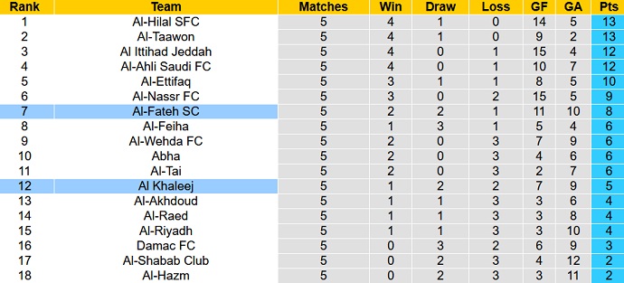 Nhận định, soi kèo Al-Khaleej vs Al-Fateh, 1h00 ngày 16/9 - Ảnh 5