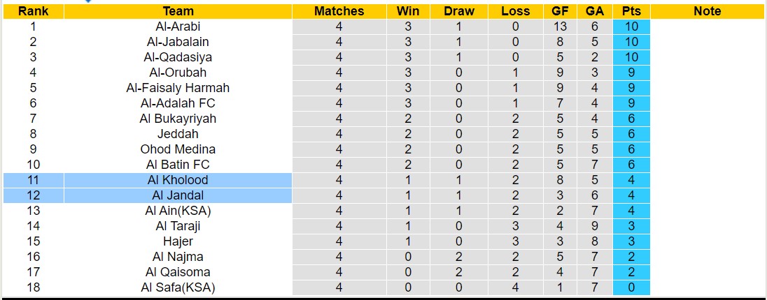 Nhận định, soi kèo Al Kholood vs Al Jandal, 22h45 ngày 15/9 - Ảnh 3