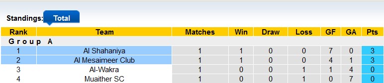 Nhận định, soi kèo Al Mesaimeer vs Al Shahaniya, 23h30 ngày 14/9 - Ảnh 4