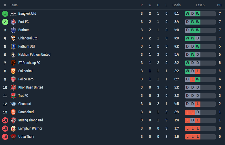 Nhận định, soi kèo Bangkok United vs Sukhothai FC, 20h00 ngày 15/9 - Ảnh 4