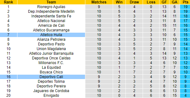 Nhận định, soi kèo Deportivo Cali vs Atletico Huila, 6h40 ngày 15/9 - Ảnh 4