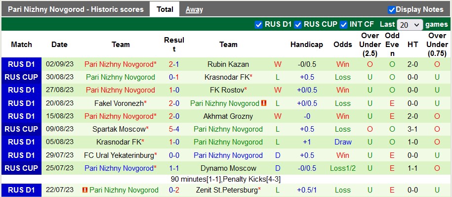 Nhận định, soi kèo Dynamo Moscow vs Nizhny Novgorod, 23h00 ngày 15/9 - Ảnh 2