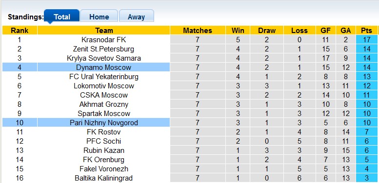 Nhận định, soi kèo Dynamo Moscow vs Nizhny Novgorod, 23h00 ngày 15/9 - Ảnh 4