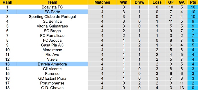 Nhận định, soi kèo Estrela Amadora vs FC Porto, 1h15 ngày 16/9 - Ảnh 5