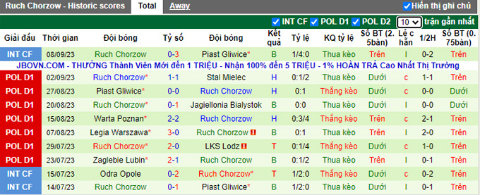 Nhận định, soi kèo Gornik Zabrze vs Ruch Chorzow, 01h30 ngày 16/9 - Ảnh 2