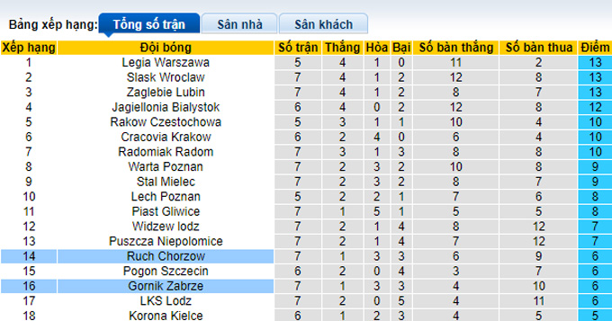 Nhận định, soi kèo Gornik Zabrze vs Ruch Chorzow, 01h30 ngày 16/9 - Ảnh 4