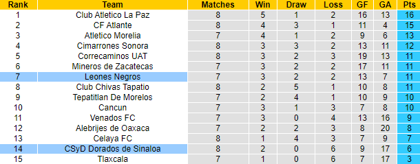 Nhận định, soi kèo Leones Negros vs Dorados de Sinaloa, 8h05 ngày 15/9 - Ảnh 4