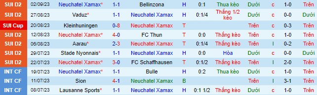 Nhận định, soi kèo Neuchatel Xamax vs Young Boys, 00h30 ngày 16/9 - Ảnh 2