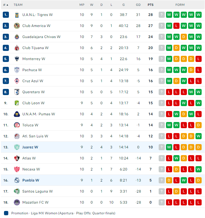 Nhận định, soi kèo Nữ FC Juarez vs Nữ Puebla, 10h05 ngày 15/9 - Ảnh 2