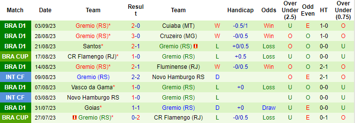 Nhận định, soi kèo RB Bragantino vs Gremio, 7h30 ngày 15/9 - Ảnh 2