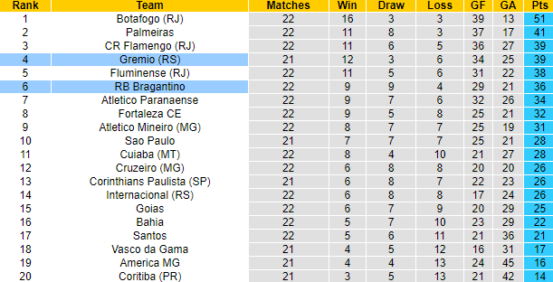 Nhận định, soi kèo RB Bragantino vs Gremio, 7h30 ngày 15/9 - Ảnh 4