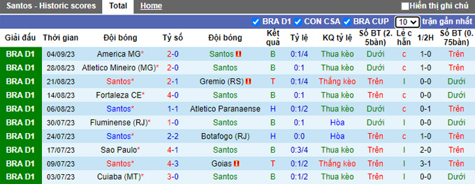 Nhận định, soi kèo Santos vs Cruzeiro, 05h00 ngày 15/9 - Ảnh 1