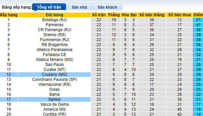 Nhận định, soi kèo Santos vs Cruzeiro, 05h00 ngày 15/9 - Ảnh 4