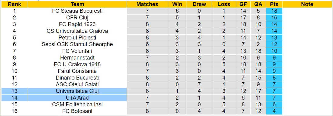 Nhận định, soi kèo UTA Arad vs Universitatea Cluj, , 22h30 ngày 15/9 - Ảnh 4