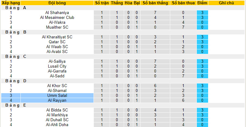 Nhận định, soi kèo Al Rayyan vs Umm Salal, 20h45 ngày 15/09 - Ảnh 4