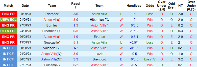 Nhận định, soi kèo Aston Villa vs Crystal Palace, 21h00 ngày 16/9 - Ảnh 1