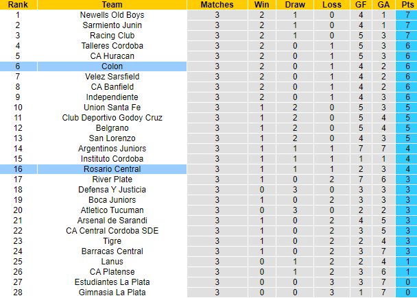 Nhận định, soi kèo Colon vs Rosario Central, 7h00 ngày 16/9 - Ảnh 4