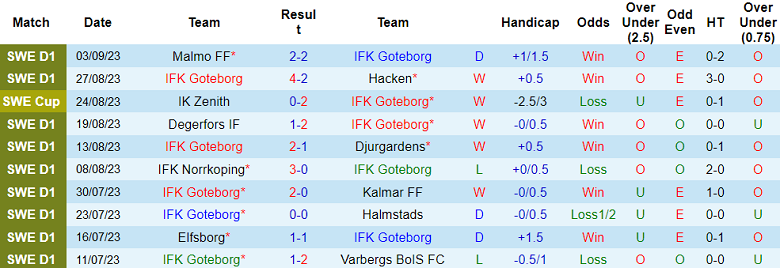 Nhận định, soi kèo Goteborg vs Brommapojkarna, 20h00 ngày 16/9 - Ảnh 1