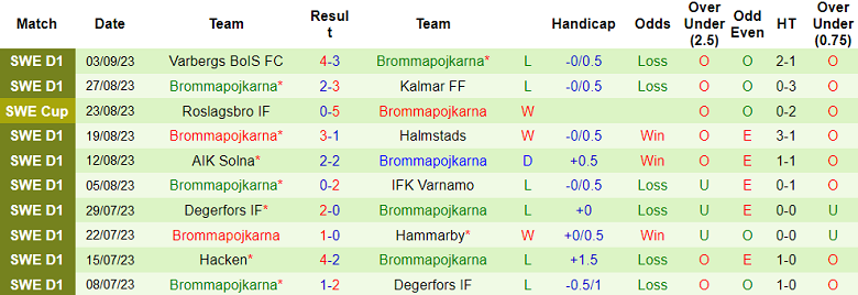 Nhận định, soi kèo Goteborg vs Brommapojkarna, 20h00 ngày 16/9 - Ảnh 2