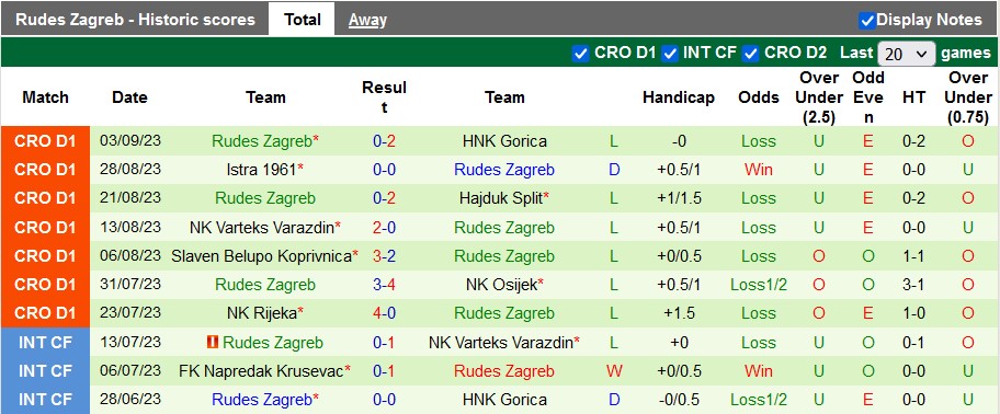Nhận định, soi kèo Lokomotiva Zagreb vs Rudes Zagreb, 23h00 ngày 15/9 - Ảnh 2