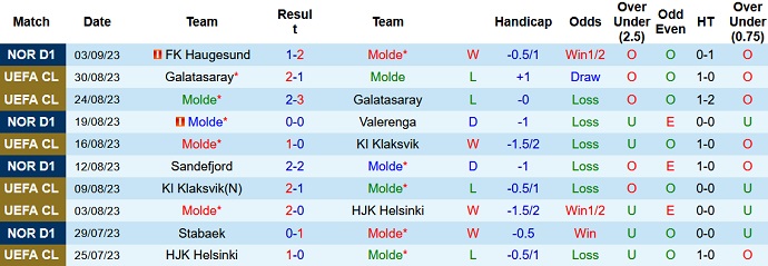 Nhận định, soi kèo Molde vs Odd Grenland, 23h00 ngày 16/9 - Ảnh 1