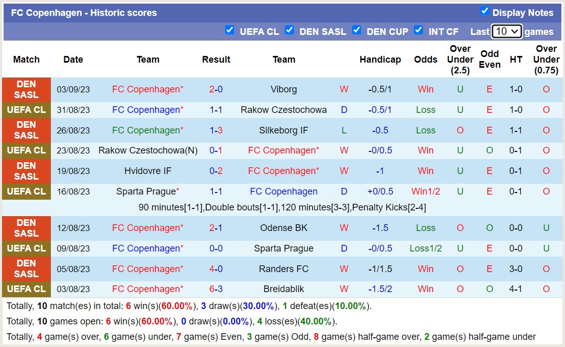 Nhận định, soi kèo Nordsjaelland vs Copenhagen, 21h00 ngày 16/9 - Ảnh 2