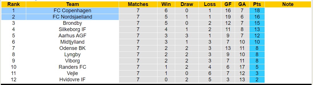 Nhận định, soi kèo Nordsjaelland vs Copenhagen, 21h00 ngày 16/9 - Ảnh 4