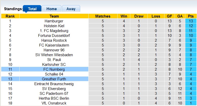 Nhận định, soi kèo Nurnberg vs Greuther Furth, 23h30 ngày 15/9 - Ảnh 4