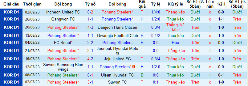 Nhận định, soi kèo Pohang Steelers vs Suwon, 14h30 ngày 16/09 - Ảnh 1