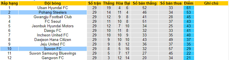 Nhận định, soi kèo Pohang Steelers vs Suwon, 14h30 ngày 16/09 - Ảnh 4