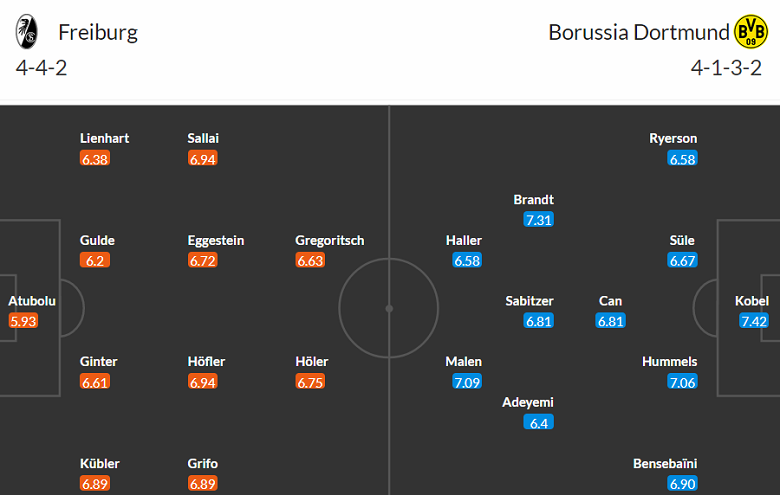Nhận định, soi kèo SC Freiburg vs Dortmund, 20h30 ngày 16/9 - Ảnh 4