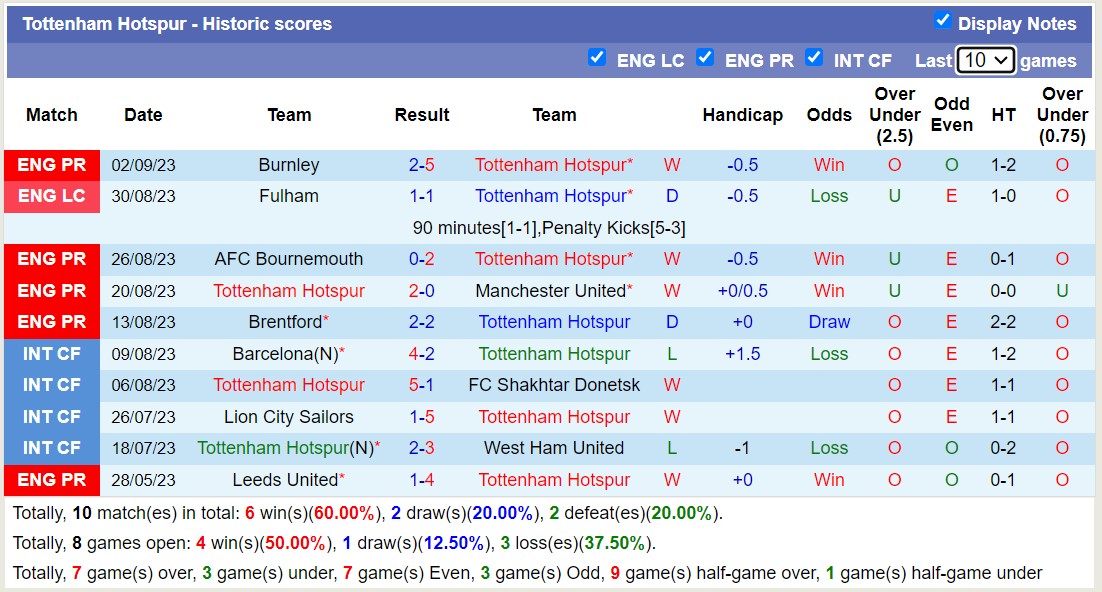 Nhận định, soi kèo Tottenham vs Sheffield United, 21h00 ngày 16/9 - Ảnh 2