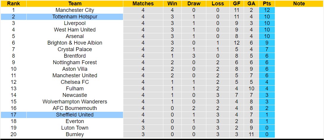 Nhận định, soi kèo Tottenham vs Sheffield United, 21h00 ngày 16/9 - Ảnh 5