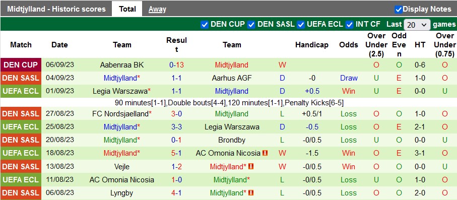 Nhận định, soi kèo Viborg vs Midtjylland, 0h00 ngày 16/9 - Ảnh 2
