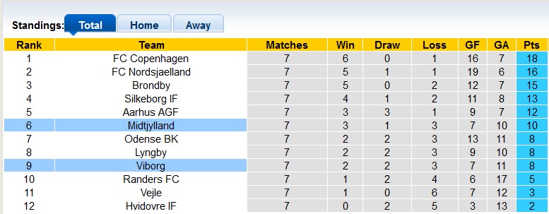 Nhận định, soi kèo Viborg vs Midtjylland, 0h00 ngày 16/9 - Ảnh 4