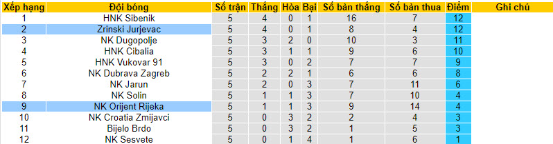 Nhận định, soi kèo Zrinski Jurjevac vs NK Orijent Rijeka, 21h00 ngày 15/09 - Ảnh 3