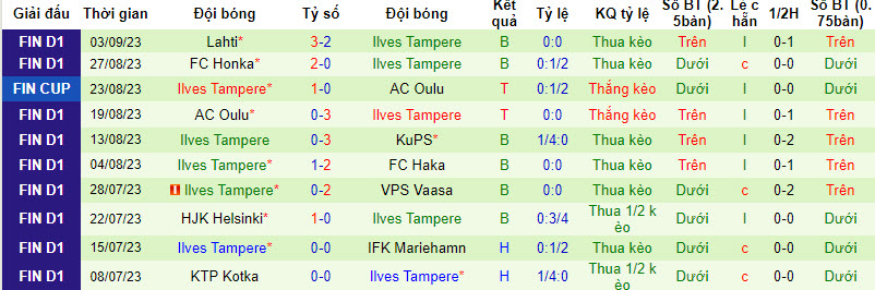 Soi kèo phạt góc FC Haka vs Ilves Tampere, 22h00 ngày 15/9 - Ảnh 2