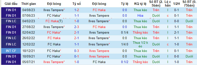 Soi kèo phạt góc FC Haka vs Ilves Tampere, 22h00 ngày 15/9 - Ảnh 3