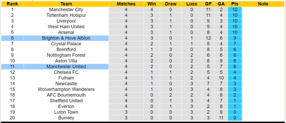 Soi kèo phạt góc MU vs Brighton, 21h00 ngày 16/9 - Ảnh 5