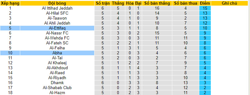 Nhận định, soi kèo Abha vs Al-Ettifaq, 19h00 ngày 16/09 - Ảnh 4