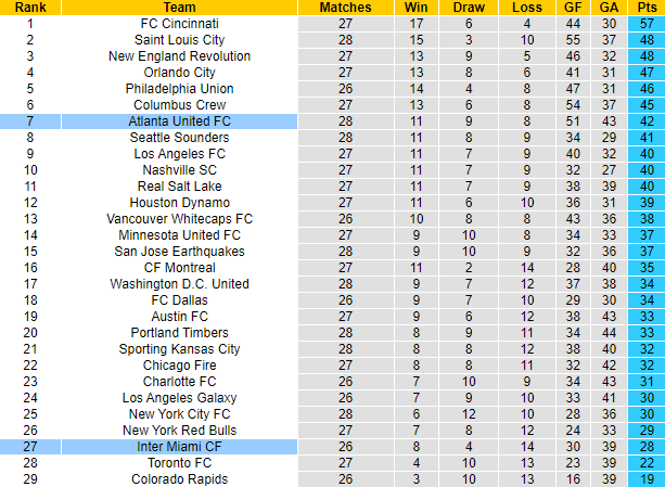 Nhận định, soi kèo Atlanta United vs Inter Miami, 4h00 ngày 17/9 - Ảnh 4