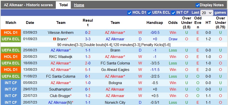 Nhận định, soi kèo AZ Alkmaar vs Sparta Rotterdam, 21h45 ngày 17/9 - Ảnh 1
