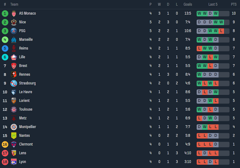 Nhận định, soi kèo Clermont Foot vs Nantes, 20h00 ngày 17/9 - Ảnh 4
