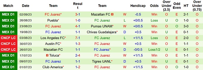 Nhận định, soi kèo Club Necaxa vs FC Juarez, 6h00 ngày 17/9 - Ảnh 2