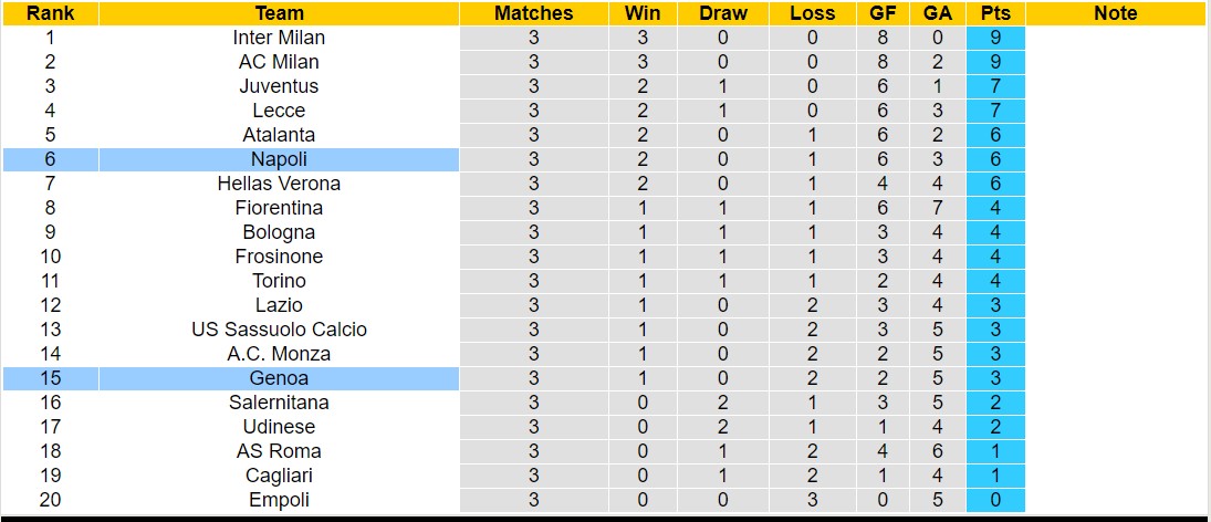 Nhận định, soi kèo Genoa vs Napoli, 1h45 ngày 17/9 - Ảnh 4