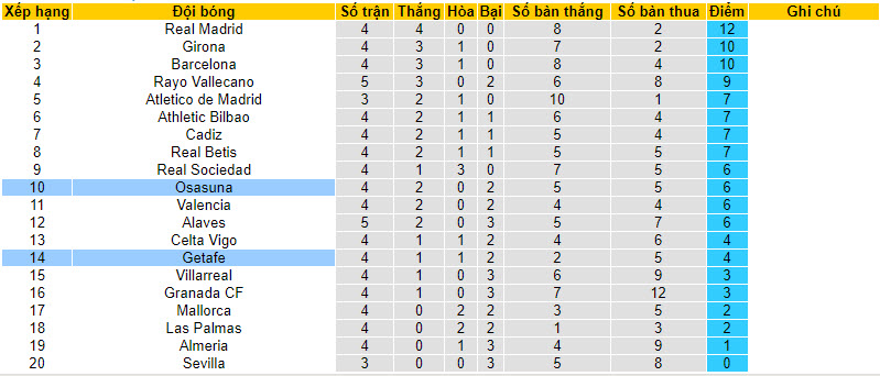 Nhận định, soi kèo Getafe vs Osasuna, 19h00 ngày 17/09 - Ảnh 5