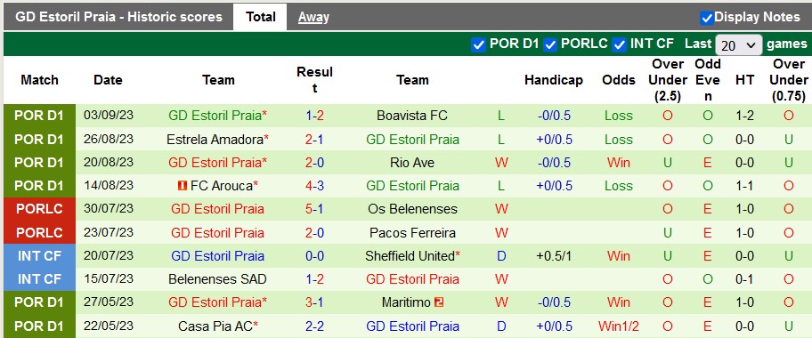 Nhận định, soi kèo Gil Vicente vs Estoril, 21h30 ngày 17/9 - Ảnh 2
