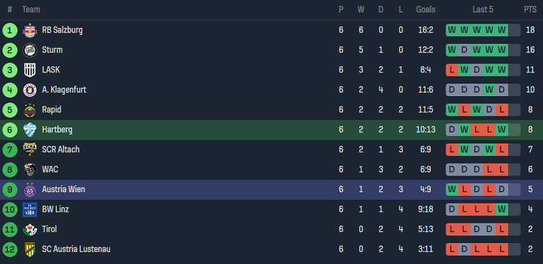 Nhận định, soi kèo Hartberg vs Austria Vienna, 19h30 ngày 17/9 - Ảnh 4