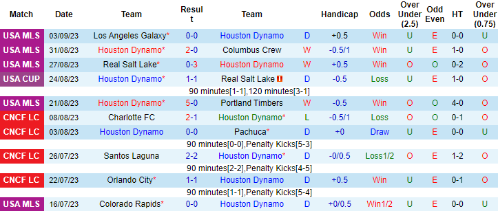 Nhận định, soi kèo Houston Dynamo vs Saint Louis City, 7h30 ngày 17/9 - Ảnh 1